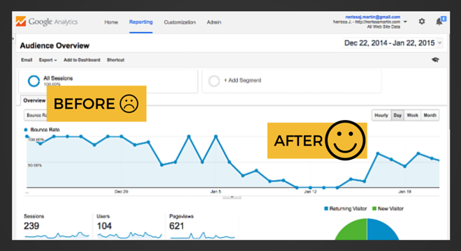 Screenshot of my GA dashboard showing (YAY!) decline in bounce rate.